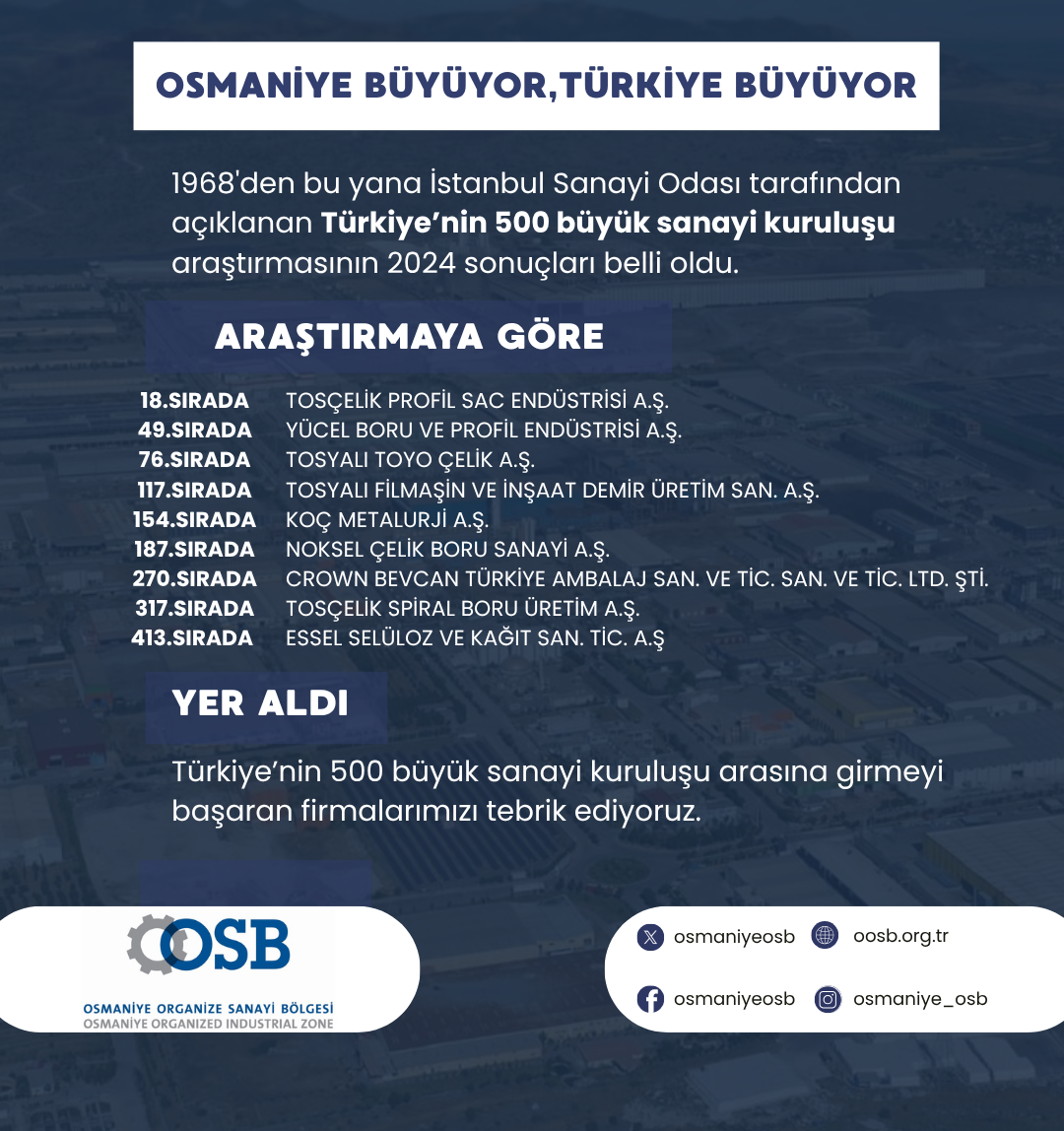 Osmaniye OSB’den Türkiye’nin En Büyük 500 Sanayi Kuruluşu Listesine Anlamlı Başarı